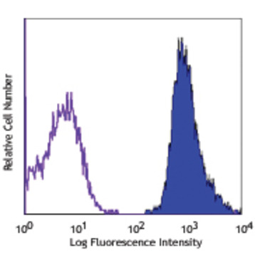 APC anti-human beta2-microglobulin