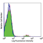 FITC anti-human TCR Vbeta5 related subset