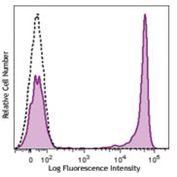 Brilliant Violet 421(TM) anti-human CD4