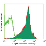 PE anti-human/mouse integrin beta7