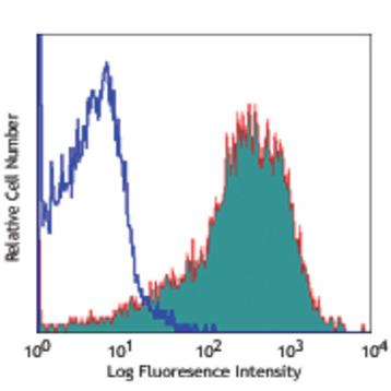 Biotin anti-human/mouse integrin beta7