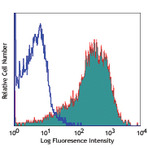 Biotin anti-human/mouse integrin beta7