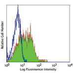 LEAF(TM) purified anti-human/mouse integrin beta7