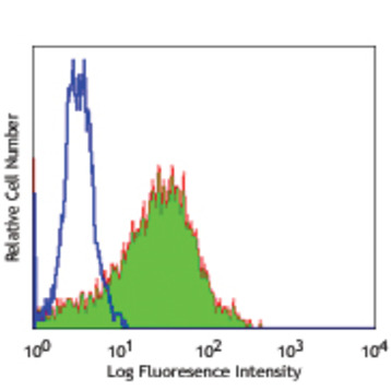 Purified anti-human CD140a (PDGFRalpha)