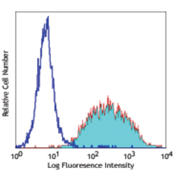 PE anti-human CD140a (PDGFRalpha)