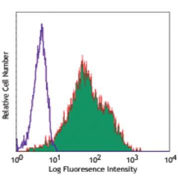 Biotin anti-human CD140b (PDGFRbeta)