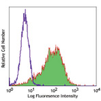 APC anti-human CD140b (PDGFRbeta)