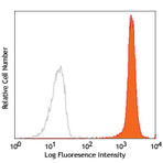 PE anti-human CD172a/b (SIRPalpha/beta)