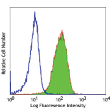 Purified anti-human CD172b (SIRPbeta)