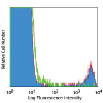 PE anti-human FcepsilonRIalpha