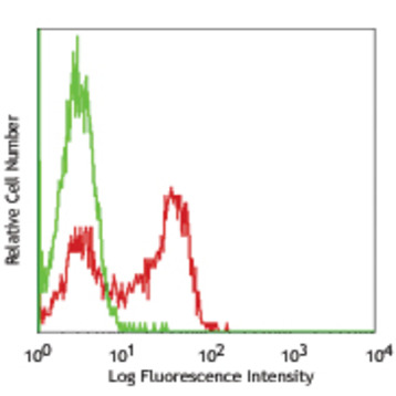 Purified anti-human CD172g (SIRPgamma)