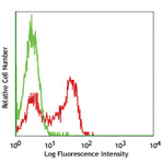 Purified anti-human CD172g (SIRPgamma)