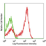 PE anti-human CD172g (SIRPgamma)