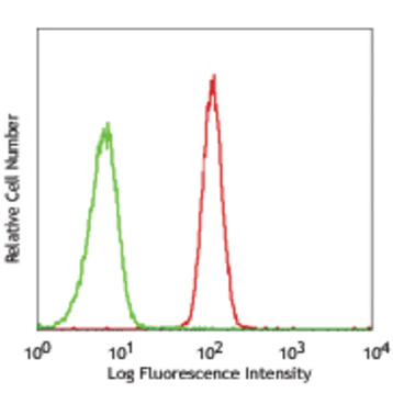 FITC anti-human CD172a/b (SIRPalpha/beta)