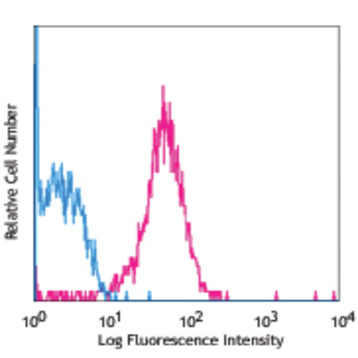 PE anti-human CD132 (common gamma chain)