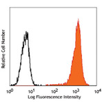 PE anti-human CD49c (integrin alpha3)