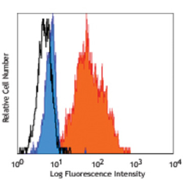 Purified anti-human CD179b (Ig lambda5)