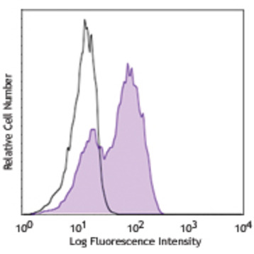 Purified anti-human CD127 (IL-7Ralpha)