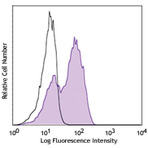 Purified anti-human CD127 (IL-7Ralpha)