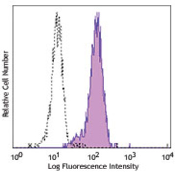 Purified anti-human Integrin alpha9beta1