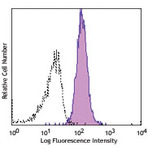 LEAF(TM) Purified anti-human Integrin alpha9beta1