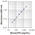 LEGEND MAX(TM) Mouse IFN-gamma ELISA Kit with Pre-coated Plates