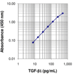 LEGEND MAX(TM) Total TGF-beta1 ELISA Kit with Pre-coated Plates