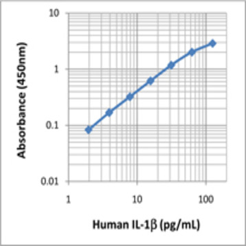 Human IL-1beta ELISA MAX(TM) Deluxe