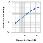 LEGEND MAX(TM) Human IL-1beta ELISA Kit with Pre-coated Plates