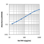 Rat TNF-alpha ELISA MAX(TM) Deluxe