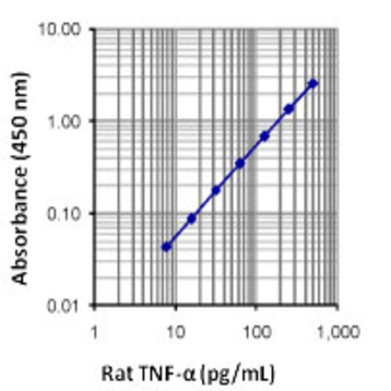 LEGEND MAX(TM) Rat TNF-alpha ELISA Kit with Pre-coated Plates