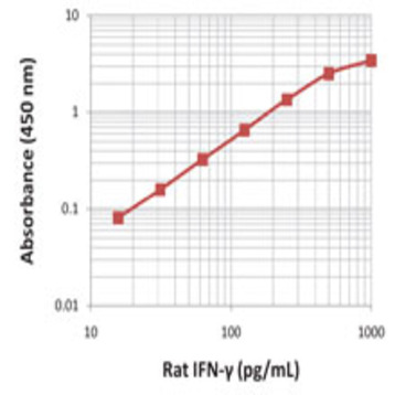 LEGEND MAX(TM) Rat IFN-gamma ELISA Kit with Pre-coated Plates