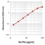 LEGEND MAX(TM) Rat IFN-gamma ELISA Kit with Pre-coated Plates