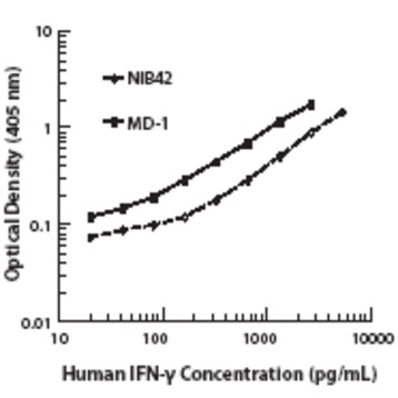 LEAF(TM) Purified anti-human IFN-gamma