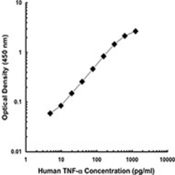 Biotin anti-human TNF-alpha