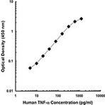 Biotin anti-human TNF-alpha