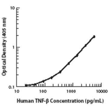 Purified anti-human LT-alpha (TNF-beta)