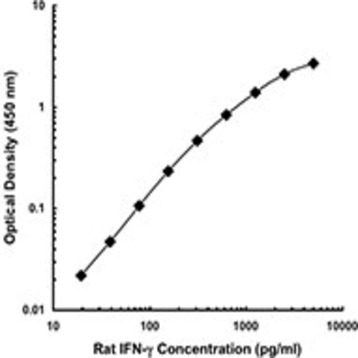 LEAF(TM) Purified anti-rat IFN-gamma