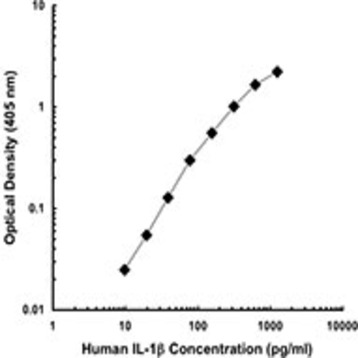 Purified anti-human IL-1beta