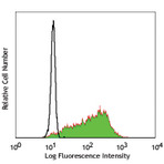 FITC anti-human IL-1beta