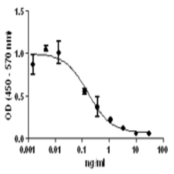 Recombinant Human IL-10 (mammalian expressed, carrier-free)