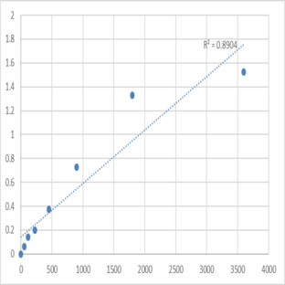 Human Putative homeobox protein NANOGP8 (NANOGP8) ELISA Kit