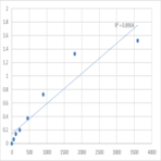 Human Putative homeobox protein NANOGP8 (NANOGP8) ELISA Kit