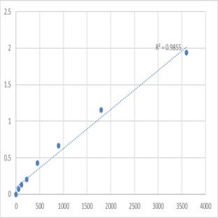 Human Putative homeobox protein NANOG2 (NANOGP1) ELISA Kit