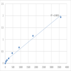 Human Putative homeobox protein NANOG2 (NANOGP1) ELISA Kit