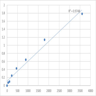 Human Homeobox protein NANOG (NANOG) ELISA Kit