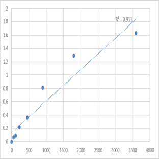 Human Neuronal apoptosis inhibitory protein (NAIP) ELISA Kit