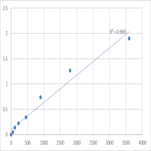 Human N-acetyl-?-D-glucosaminidase (NAG) ELISA Kit