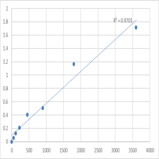 Human H/ACA ribonucleoprotein complex non-core subunit NAF1 (NAF1) ELISA Kit