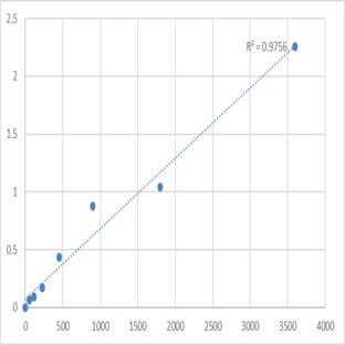 Human NEDD8-activating enzyme E1 regulatory subunit (NAE1) ELISA Kit